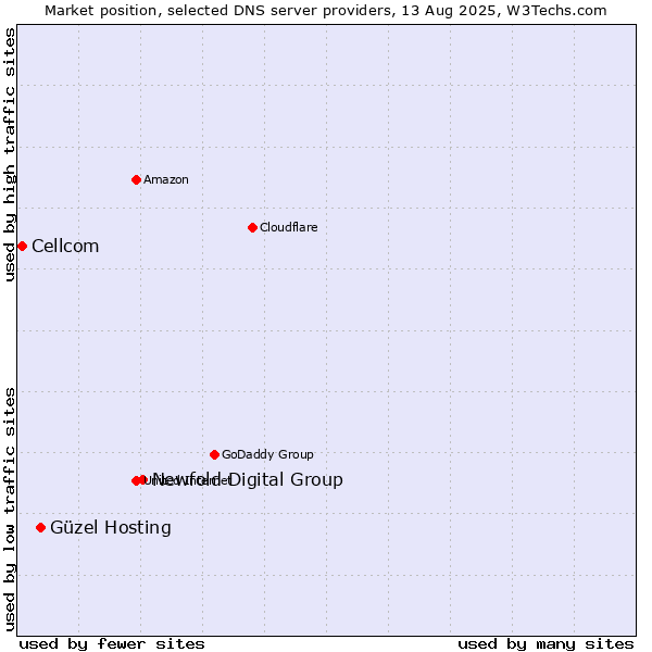 Market position of Newfold Digital Group vs. Güzel Hosting vs. Cellcom