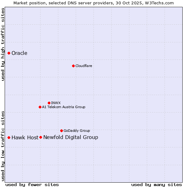 Market position of Newfold Digital Group vs. Hawk Host vs. Oracle