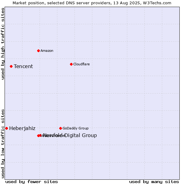 Market position of Newfold Digital Group vs. Tencent vs. Heberjahiz