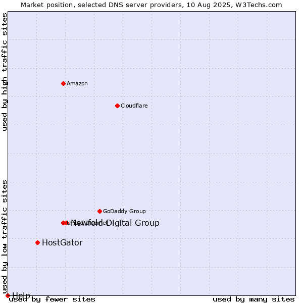 Market position of Newfold Digital Group vs. HostGator vs. Help