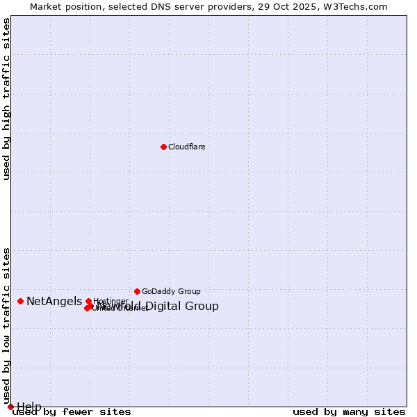 Market position of Newfold Digital Group vs. NetAngels vs. Help
