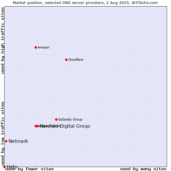 Market position of Newfold Digital Group vs. Netmark vs. Help