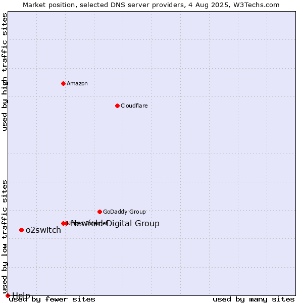 Market position of Newfold Digital Group vs. o2switch vs. Help