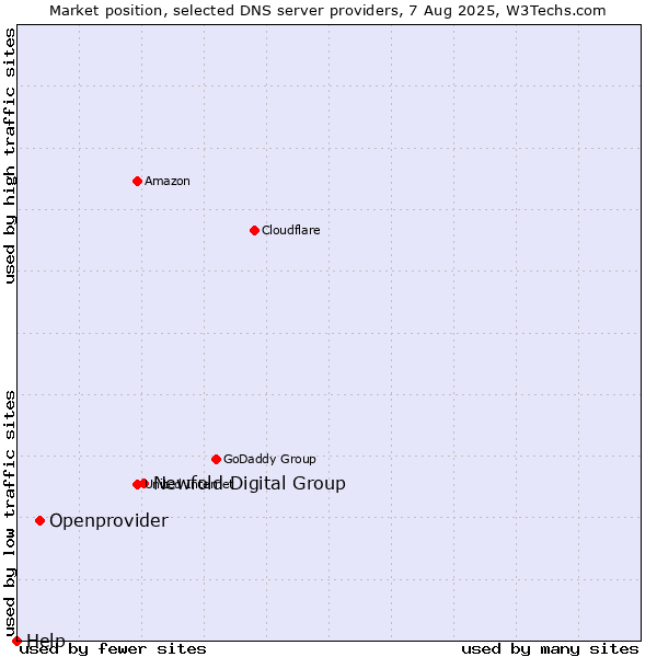 Market position of Newfold Digital Group vs. Openprovider vs. Help