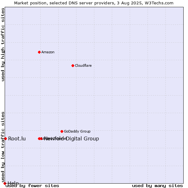 Market position of Newfold Digital Group vs. Root.lu vs. Help