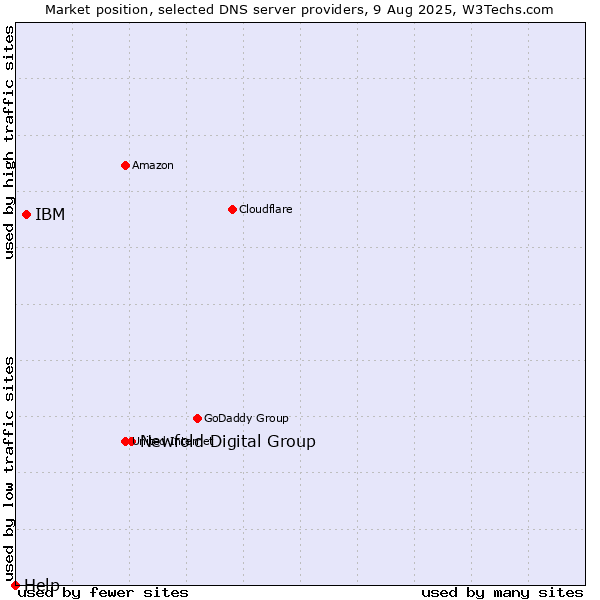 Market position of Newfold Digital Group vs. IBM vs. Help