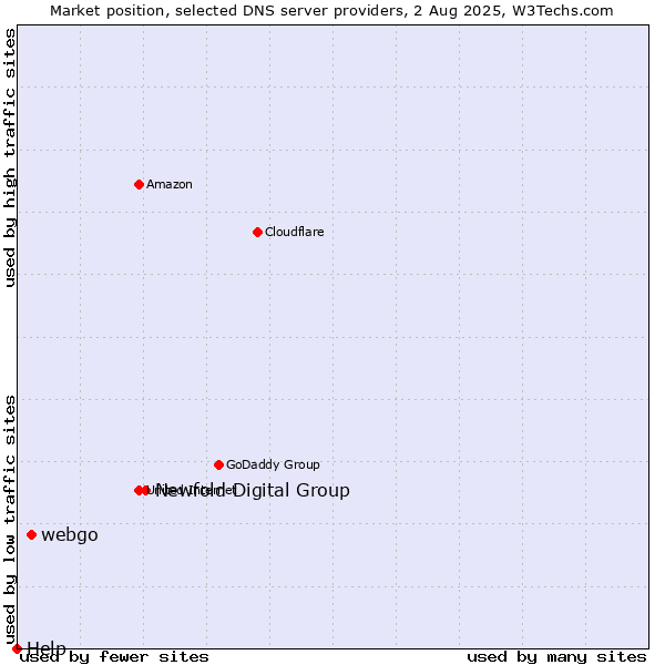 Market position of Newfold Digital Group vs. webgo vs. Help