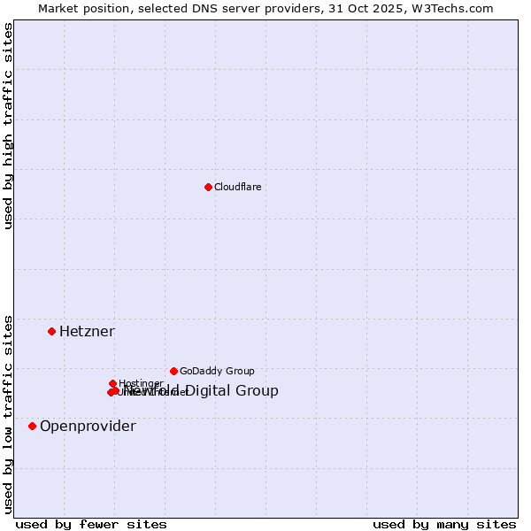 Market position of Newfold Digital Group vs. Hetzner vs. Openprovider