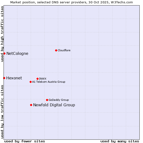 Market position of Newfold Digital Group vs. NetCologne vs. Hexonet