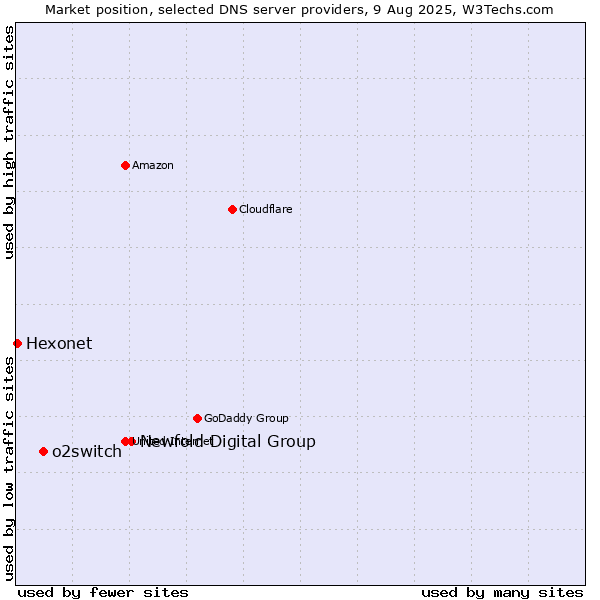 Market position of Newfold Digital Group vs. o2switch vs. Hexonet