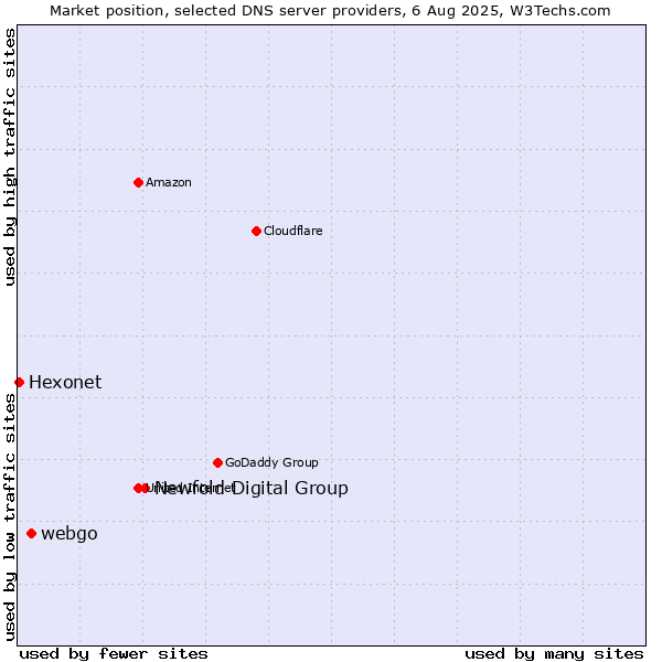 Market position of Newfold Digital Group vs. webgo vs. Hexonet