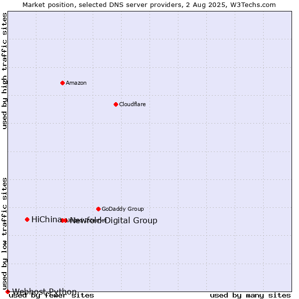 Market position of Newfold Digital Group vs. HiChina vs. Webhost Python