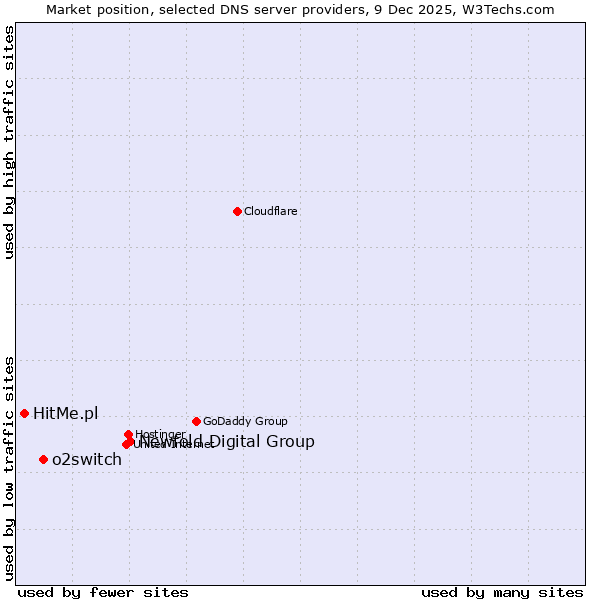 Market position of Newfold Digital Group vs. o2switch vs. HitMe.pl