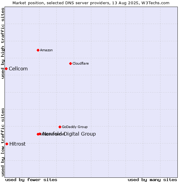 Market position of Newfold Digital Group vs. Hitrost vs. Cellcom
