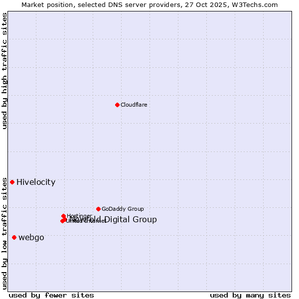 Market position of Newfold Digital Group vs. webgo vs. Hivelocity