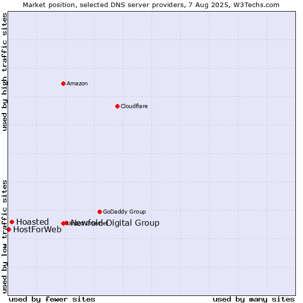 Market position of Newfold Digital Group vs. Hoasted vs. HostForWeb