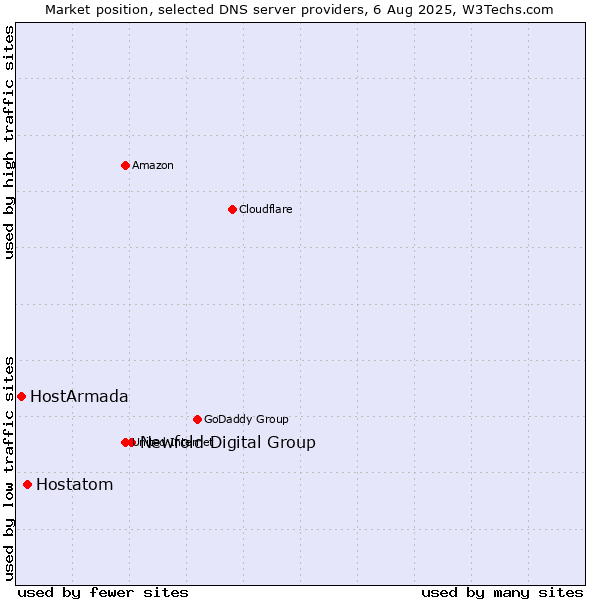 Market position of Newfold Digital Group vs. Hostatom vs. HostArmada