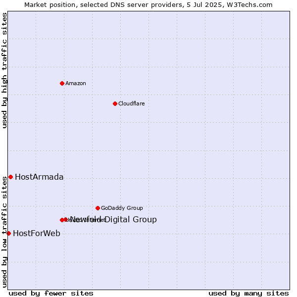 Market position of Newfold Digital Group vs. HostArmada vs. HostForWeb
