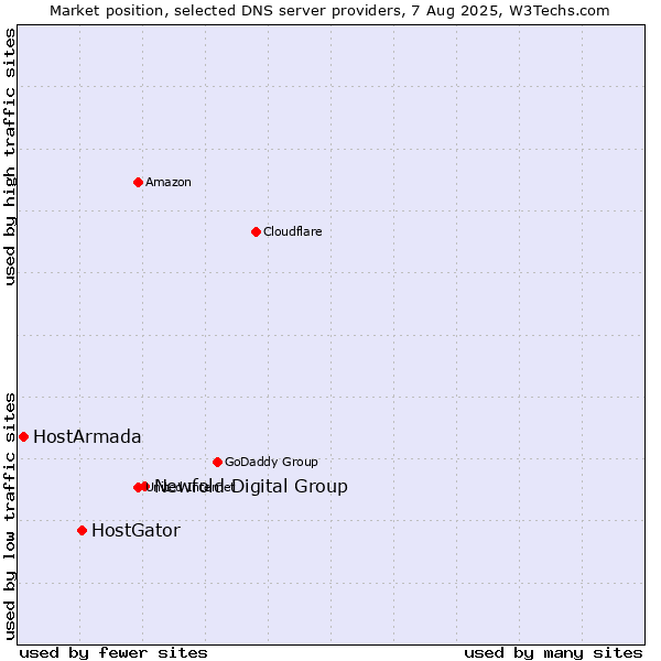 Market position of Newfold Digital Group vs. HostGator vs. HostArmada