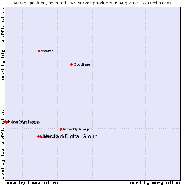 Market position of Newfold Digital Group vs. HostArmada vs. Key-Systems