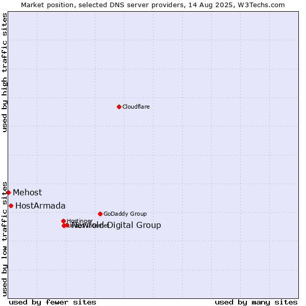 Market position of Newfold Digital Group vs. HostArmada vs. Mehost