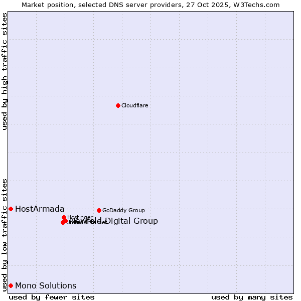 Market position of Newfold Digital Group vs. HostArmada vs. Mono Solutions