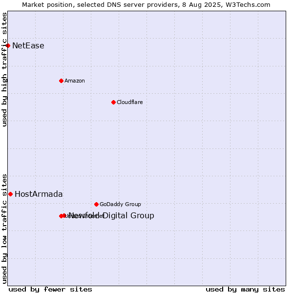 Market position of Newfold Digital Group vs. HostArmada vs. NetEase