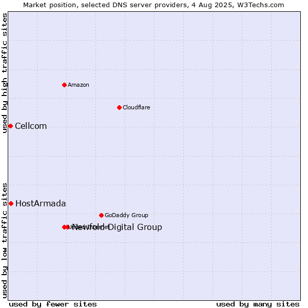 Market position of Newfold Digital Group vs. HostArmada vs. Cellcom