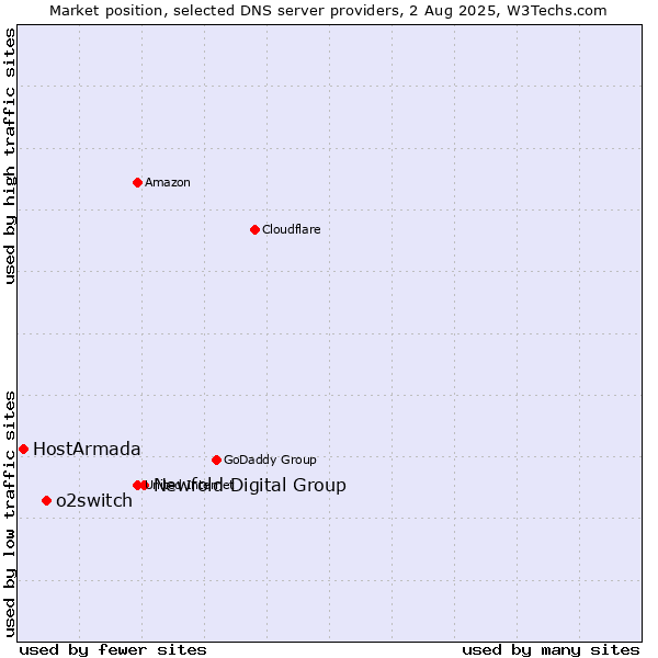 Market position of Newfold Digital Group vs. o2switch vs. HostArmada