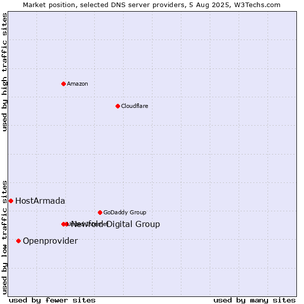 Market position of Newfold Digital Group vs. Openprovider vs. HostArmada