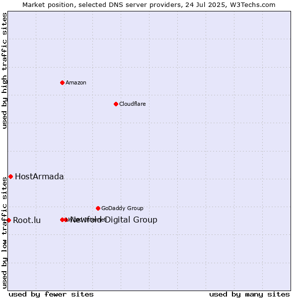 Market position of Newfold Digital Group vs. HostArmada vs. Root.lu