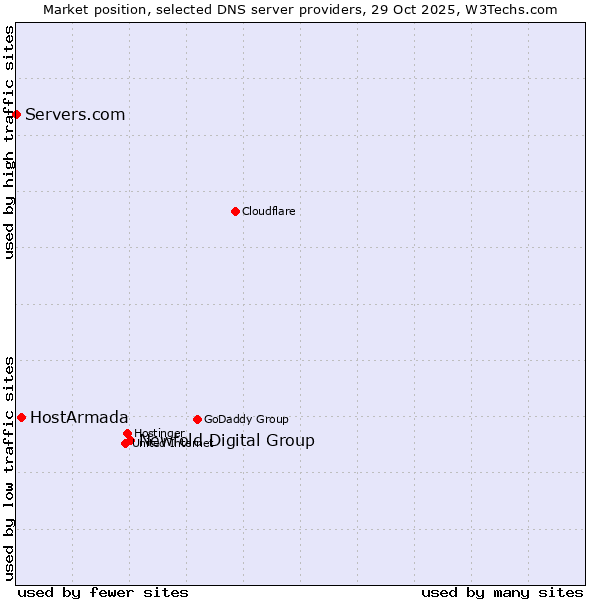 Market position of Newfold Digital Group vs. HostArmada vs. Servers.com
