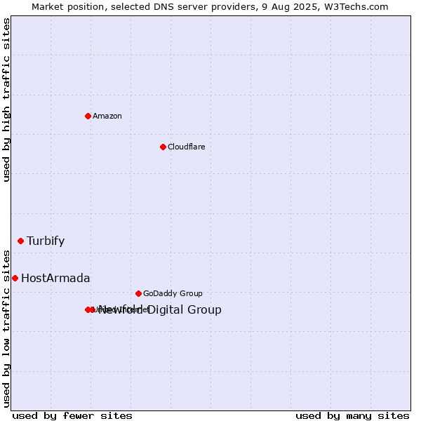 Market position of Newfold Digital Group vs. Turbify vs. HostArmada