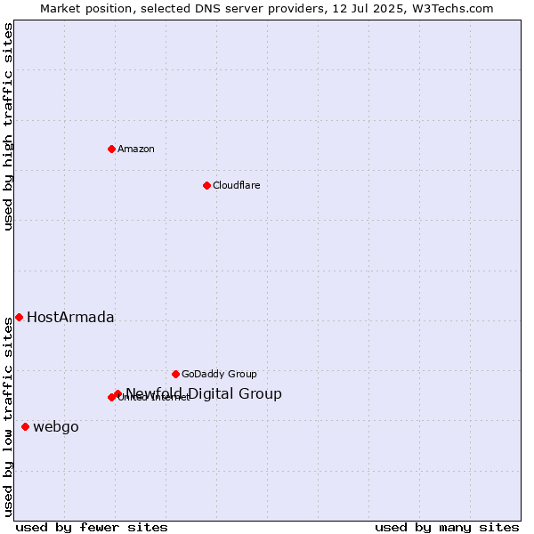 Market position of Newfold Digital Group vs. webgo vs. HostArmada