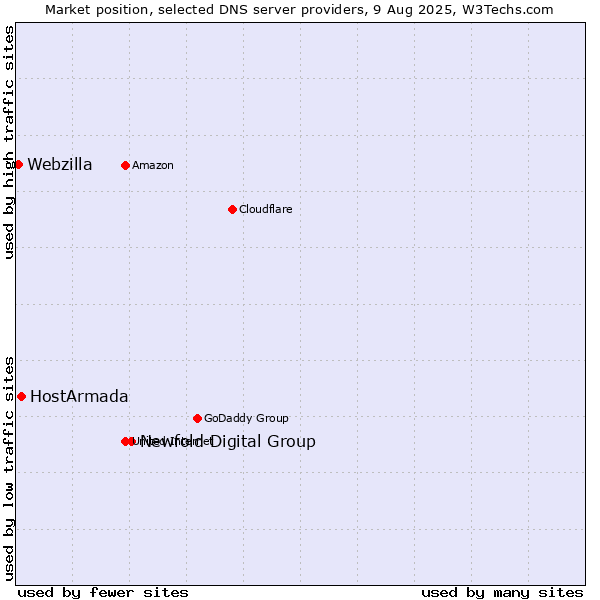 Market position of Newfold Digital Group vs. HostArmada vs. Webzilla