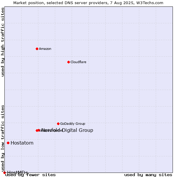 Market position of Newfold Digital Group vs. Hostatom vs. HostMDs