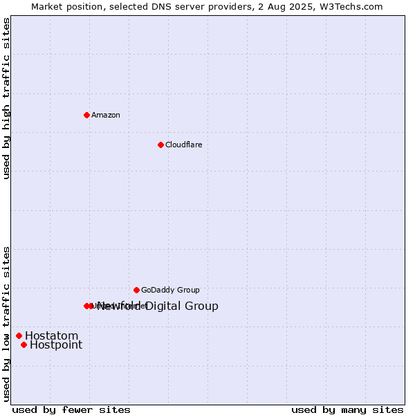 Market position of Newfold Digital Group vs. Hostpoint vs. Hostatom
