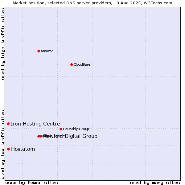 Market position of Newfold Digital Group vs. Hostatom vs. Iron Hosting Centre