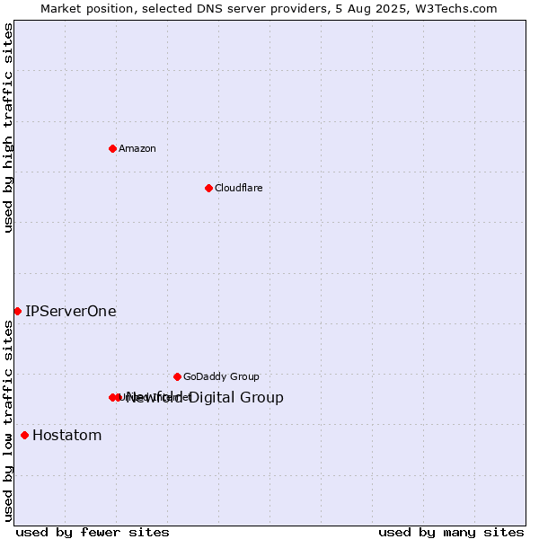 Market position of Newfold Digital Group vs. Hostatom vs. IPServerOne