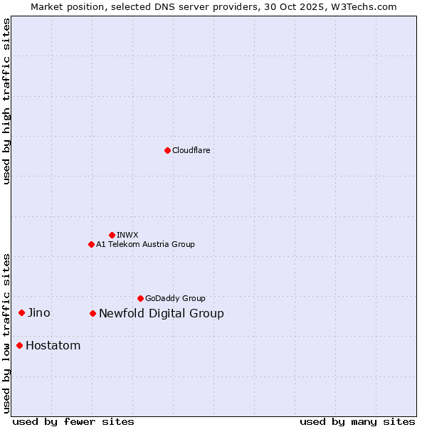 Market position of Newfold Digital Group vs. Jino vs. Hostatom