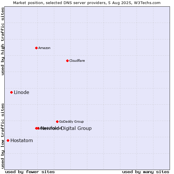Market position of Newfold Digital Group vs. Linode vs. Hostatom