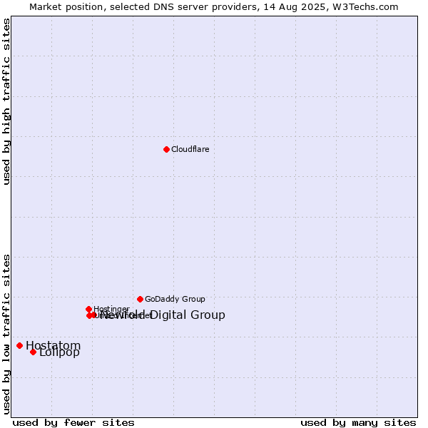 Market position of Newfold Digital Group vs. Lolipop vs. Hostatom