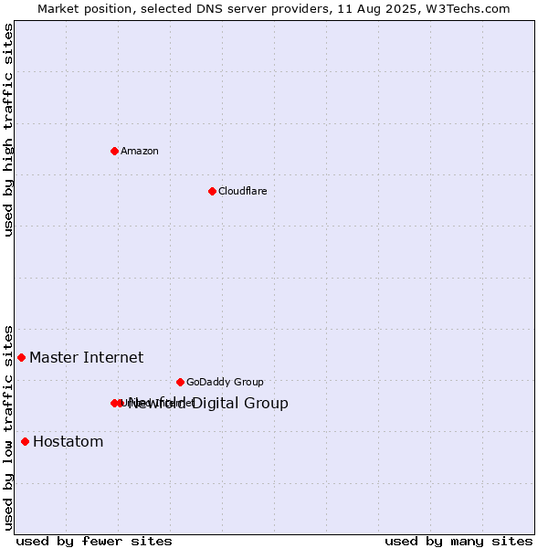 Market position of Newfold Digital Group vs. Hostatom vs. Master Internet