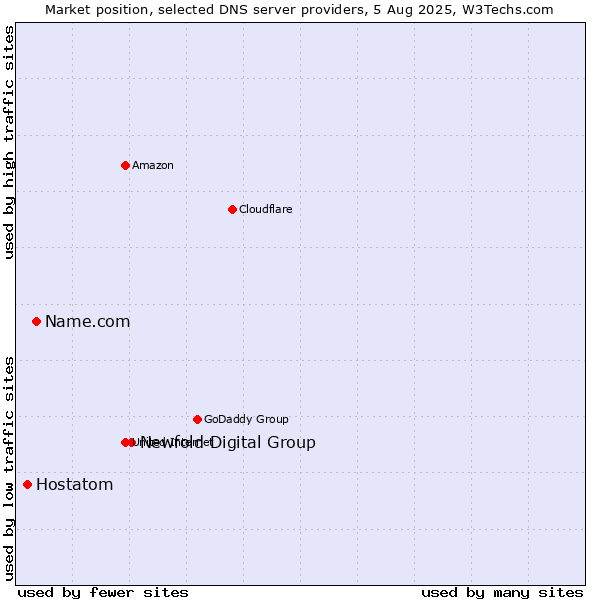 Market position of Newfold Digital Group vs. Name.com vs. Hostatom