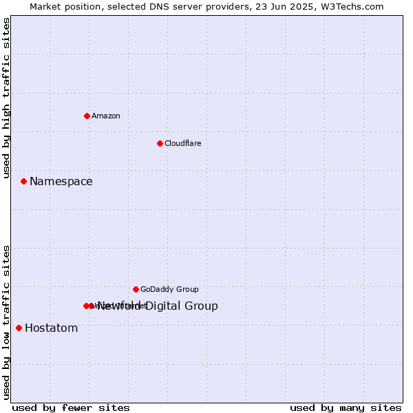 Market position of Newfold Digital Group vs. Namespace vs. Hostatom