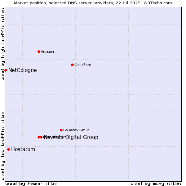 Market position of Newfold Digital Group vs. Hostatom vs. NetCologne