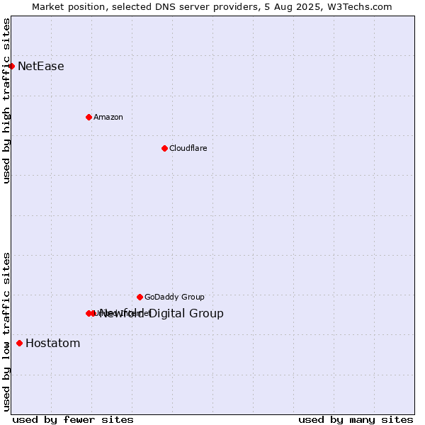 Market position of Newfold Digital Group vs. Hostatom vs. NetEase