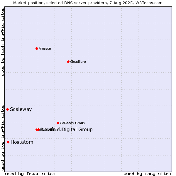 Market position of Newfold Digital Group vs. Hostatom vs. Scaleway