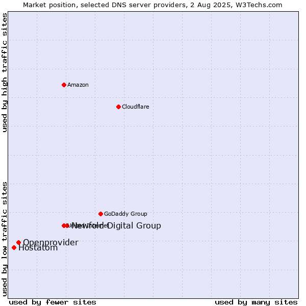 Market position of Newfold Digital Group vs. Openprovider vs. Hostatom