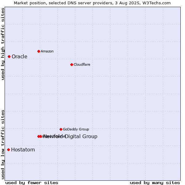 Market position of Newfold Digital Group vs. Oracle vs. Hostatom